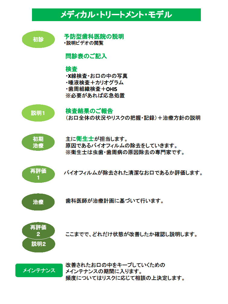 武蔵境の予防歯科の絶大な効果