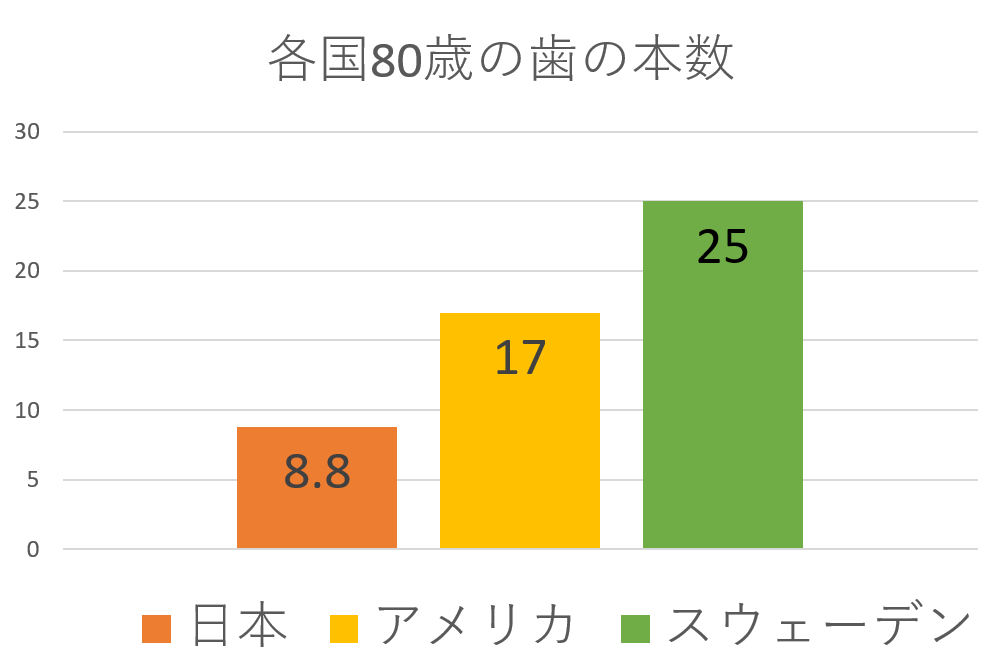 武蔵境の予防歯科の絶大な効果